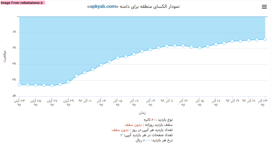 نمودار تغییر رتبه الکسا برای سایت apkyab.com