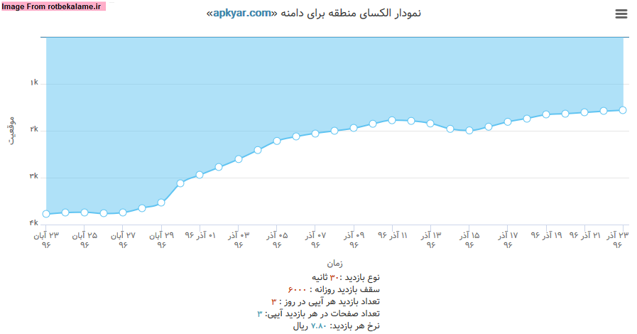 نمودار تغییر رتبه الکسا برای سایت apkyar.com