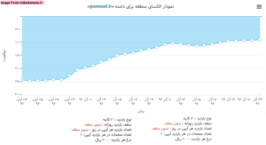 نمودار تغییر رتبه الکسا برای سایت joonood.ir