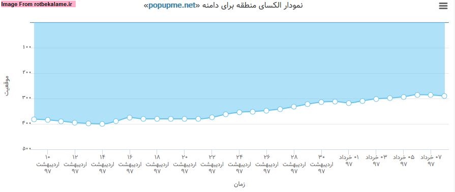 نمودار تغییر رتبه الکسا برای سایت popupme.net