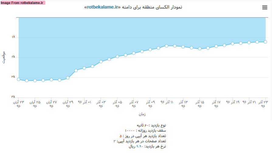 نمودار تغییر رتبه الکسا برای سایت rotbekalame.ir