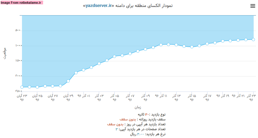 نمودار تغییر رتبه الکسا برای سایت yazdserver.ir