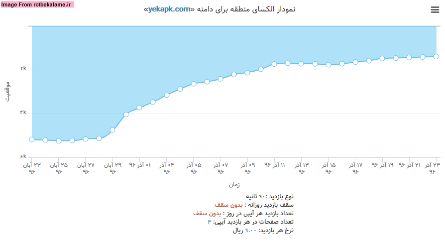 نمودار تغییر رتبه الکسا برای سایت yekapk.com